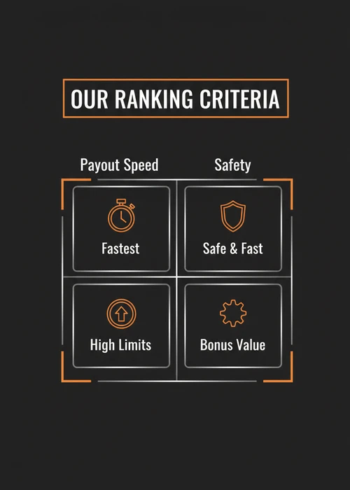 Our ranking criteria for the top 10 fast withdrawal casinos — payout speed and safety across fastest, high limits and bonus value.