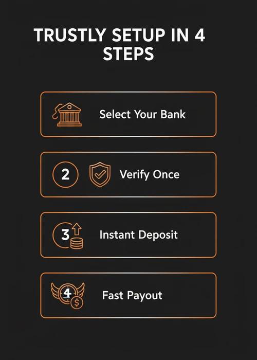 Trustly setup in four steps at a fast withdrawal casino — select your bank, verify once, instant deposit and fast payout.