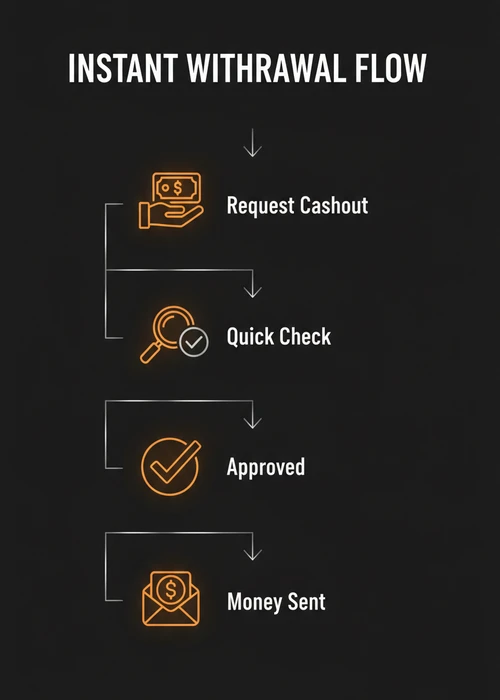 Instant withdrawal flow at a fast withdrawal casino — request cashout, quick check, approval and money sent.