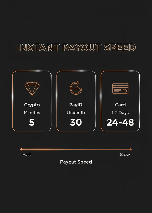 Instant payout speed at an online fast withdrawal casino — crypto minutes, PayID under 1h and card 1-2 days with a speed meter.