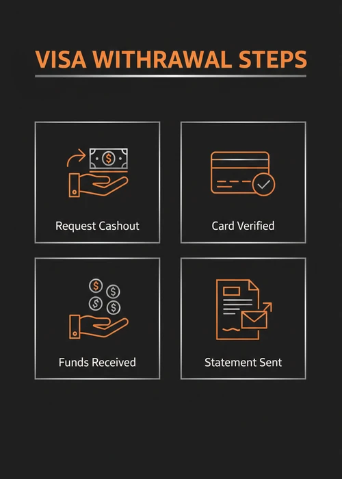 Visa withdrawal steps at a fast withdrawal casino — request cashout, card verified, funds received and statement sent.