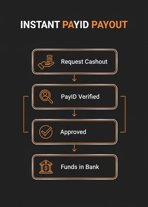 Instant PayID payout flow at a fast withdrawal casino — request cashout, PayID verified, approval and funds in bank.
